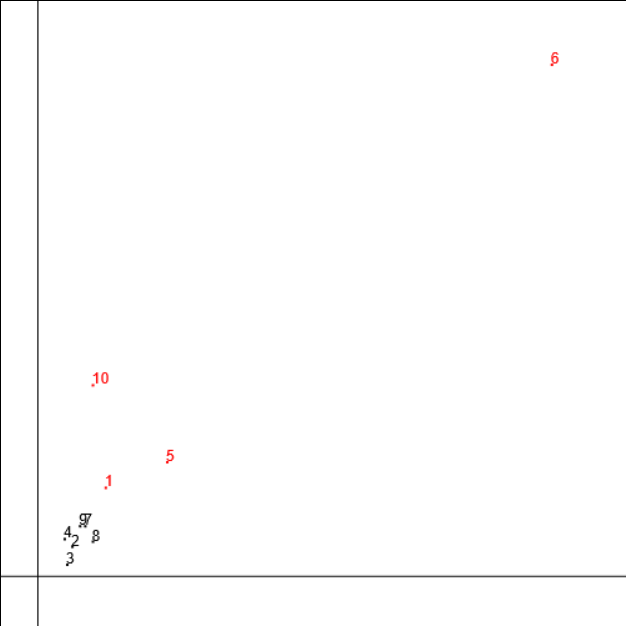 Diagram sebar data dua dimensi yang menampilkan titik-titik data dan menandai pencilan dengan warna merah